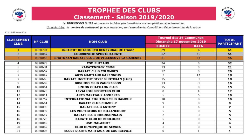2019-2020_TROPHEE_DES_CLUBS_Classement_V1.1