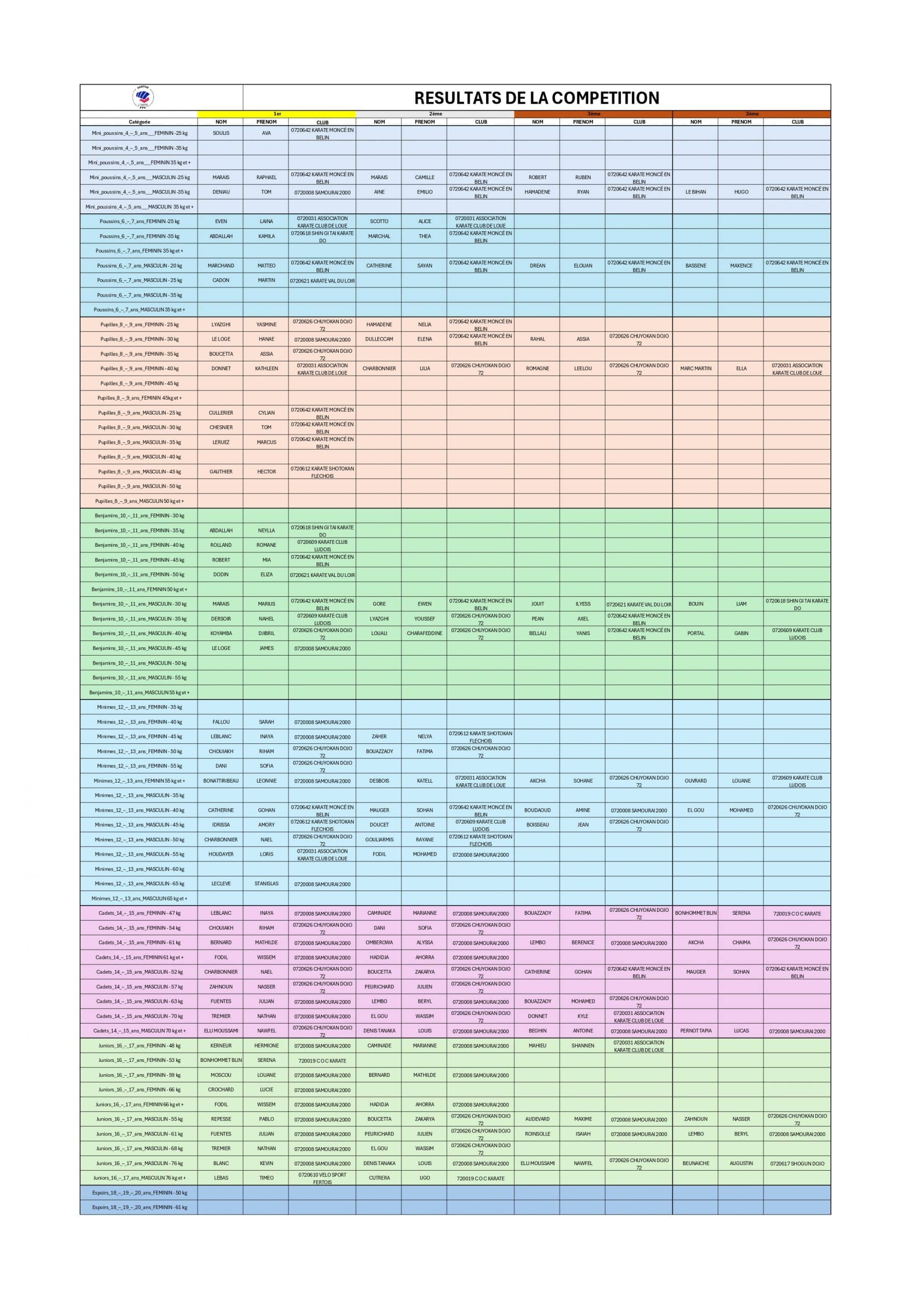 Résultats Championnat & coupe départementale KUMITE 30112025_pages-to-jpg-0001
