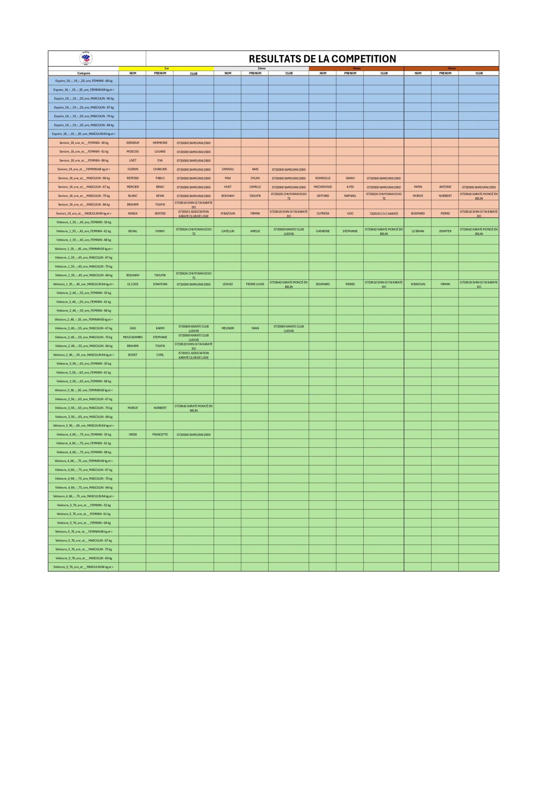 Résultats Championnat & coupe départementale KUMITE 30112025_pages-to-jpg-0002