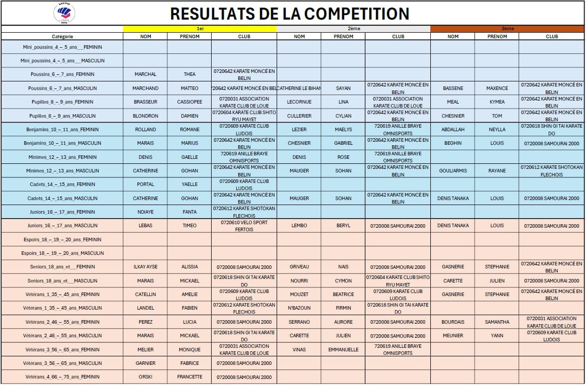 Résultats 1
